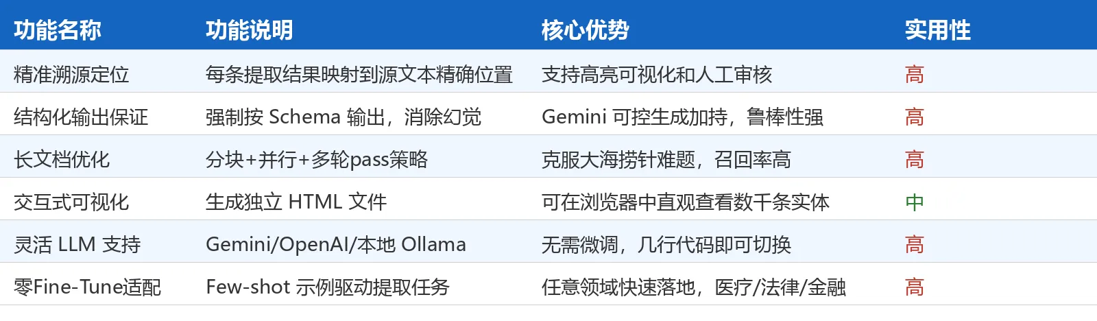 功能对比表