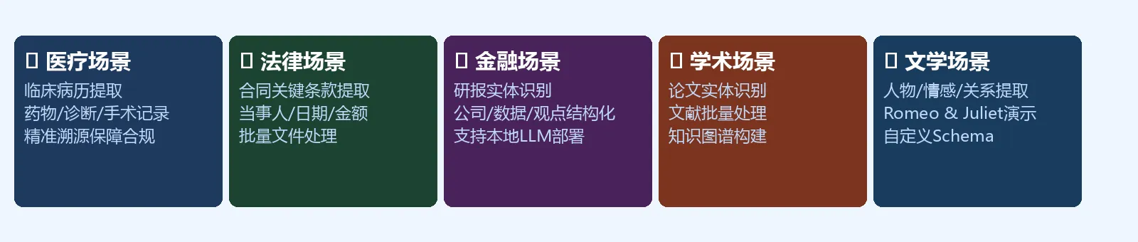 使用场景图