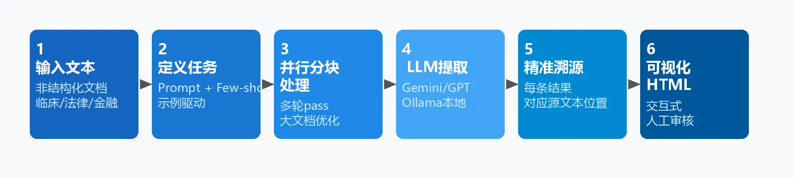 工作流程