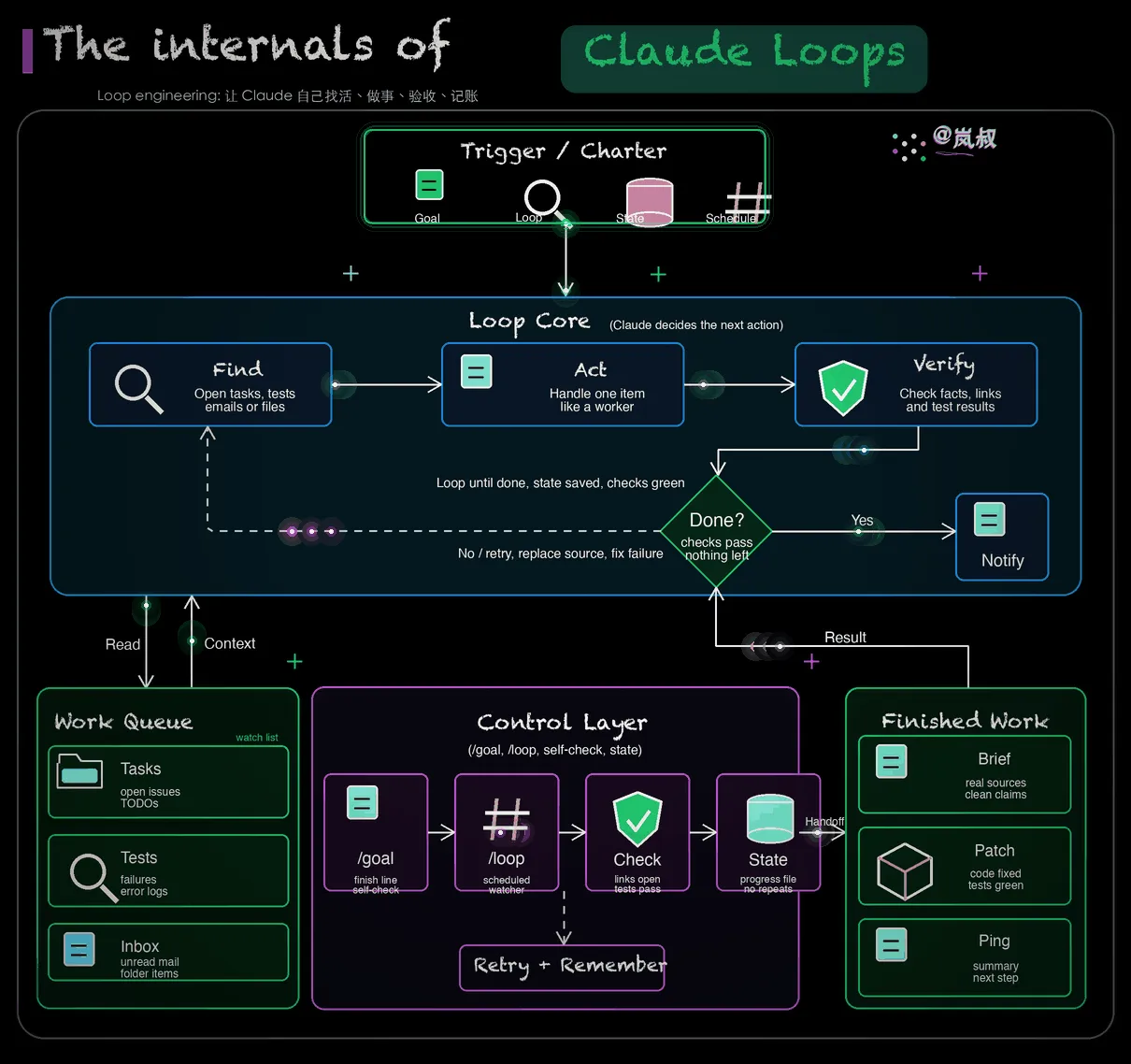 Claude Loops 动态架构图