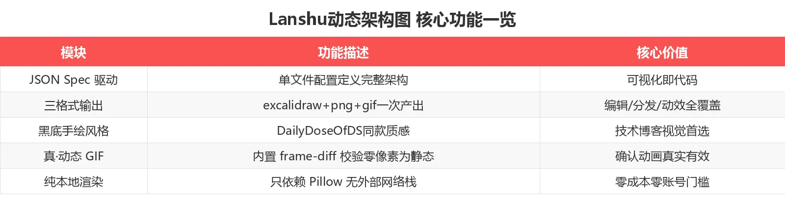 Lanshu动态架构图 核心功能一览