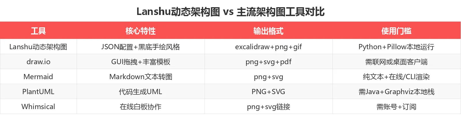 Lanshu动态架构图 vs 主流架构图工具对比