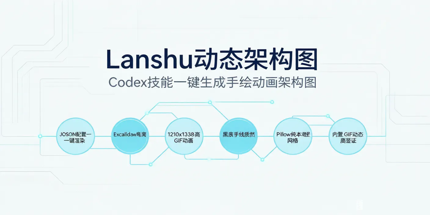 Lanshu 动态架构图