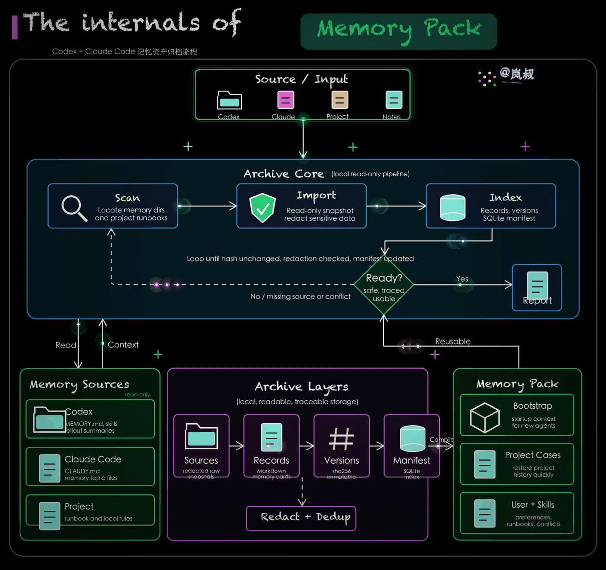 Memory Pack 动态架构图