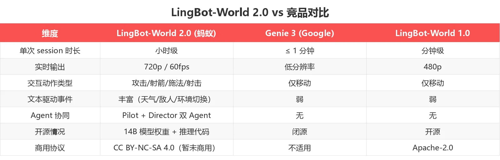 LingBot-World 2.0 vs 竞品对比