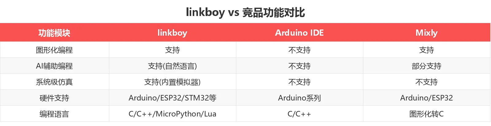 linkboy 功能对比表