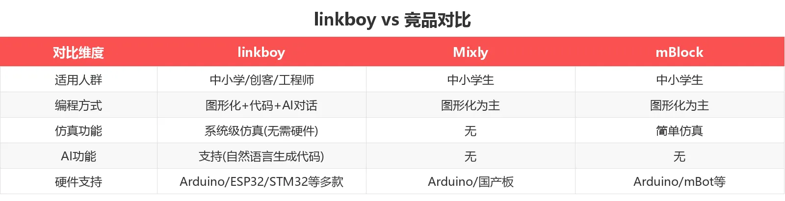 linkboy 竞品对比表