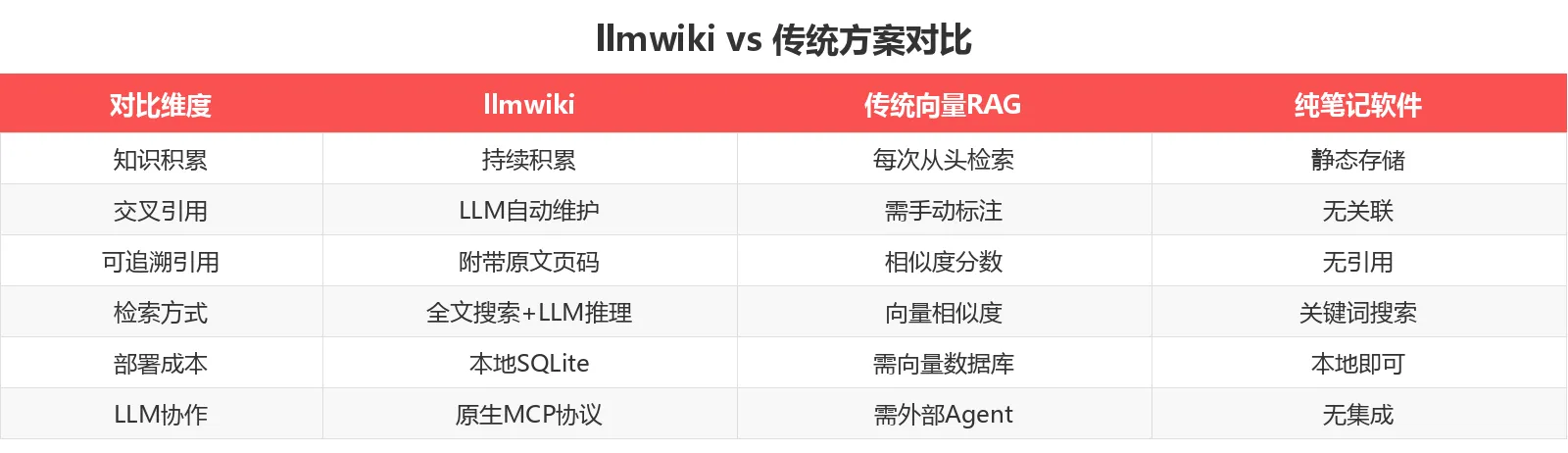 llmwiki vs 传统方案对比