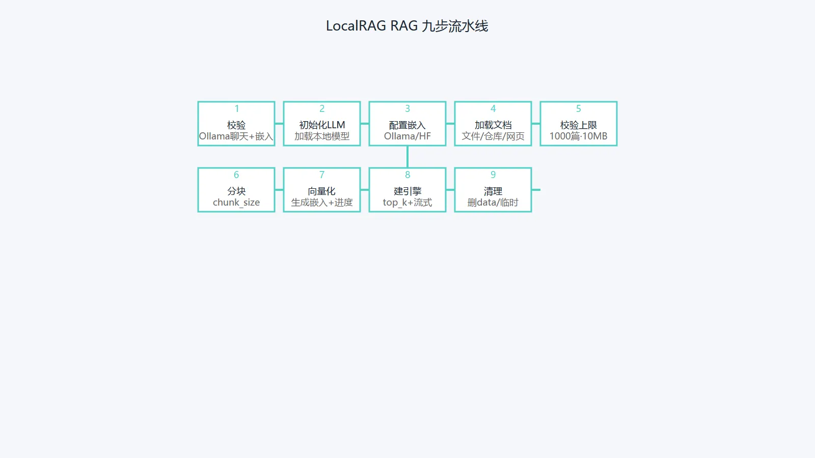 九步流程