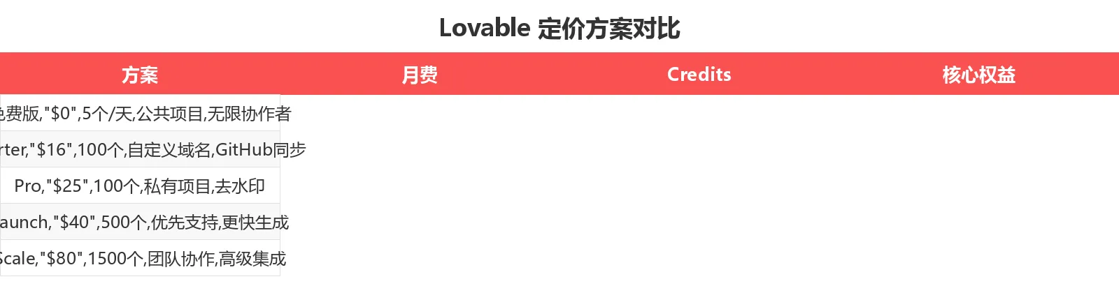 定价方案对比