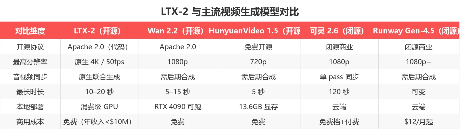 LTX-2 与主流视频生成模型对比