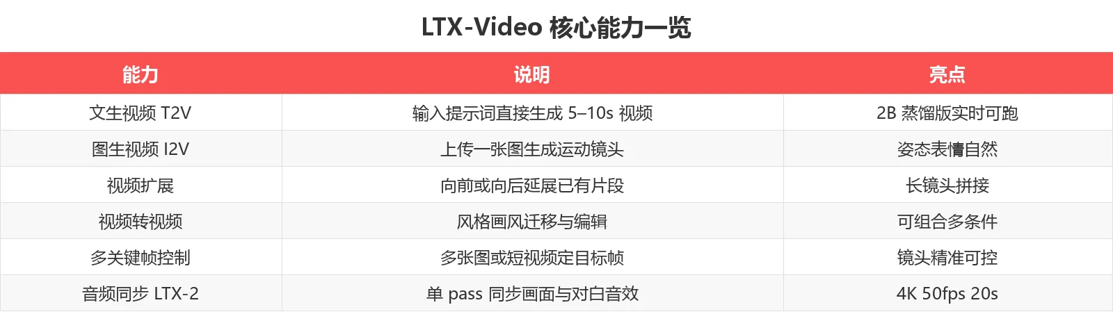 LTX-Video 核心能力一览
