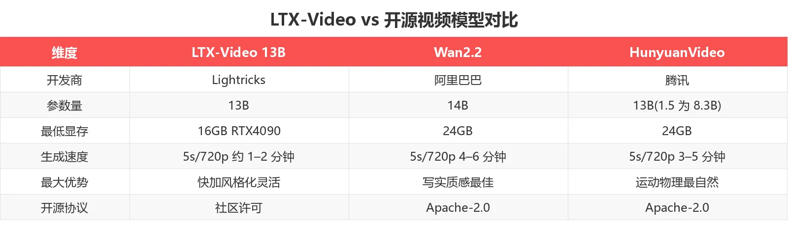 LTX-Video vs 开源视频模型对比