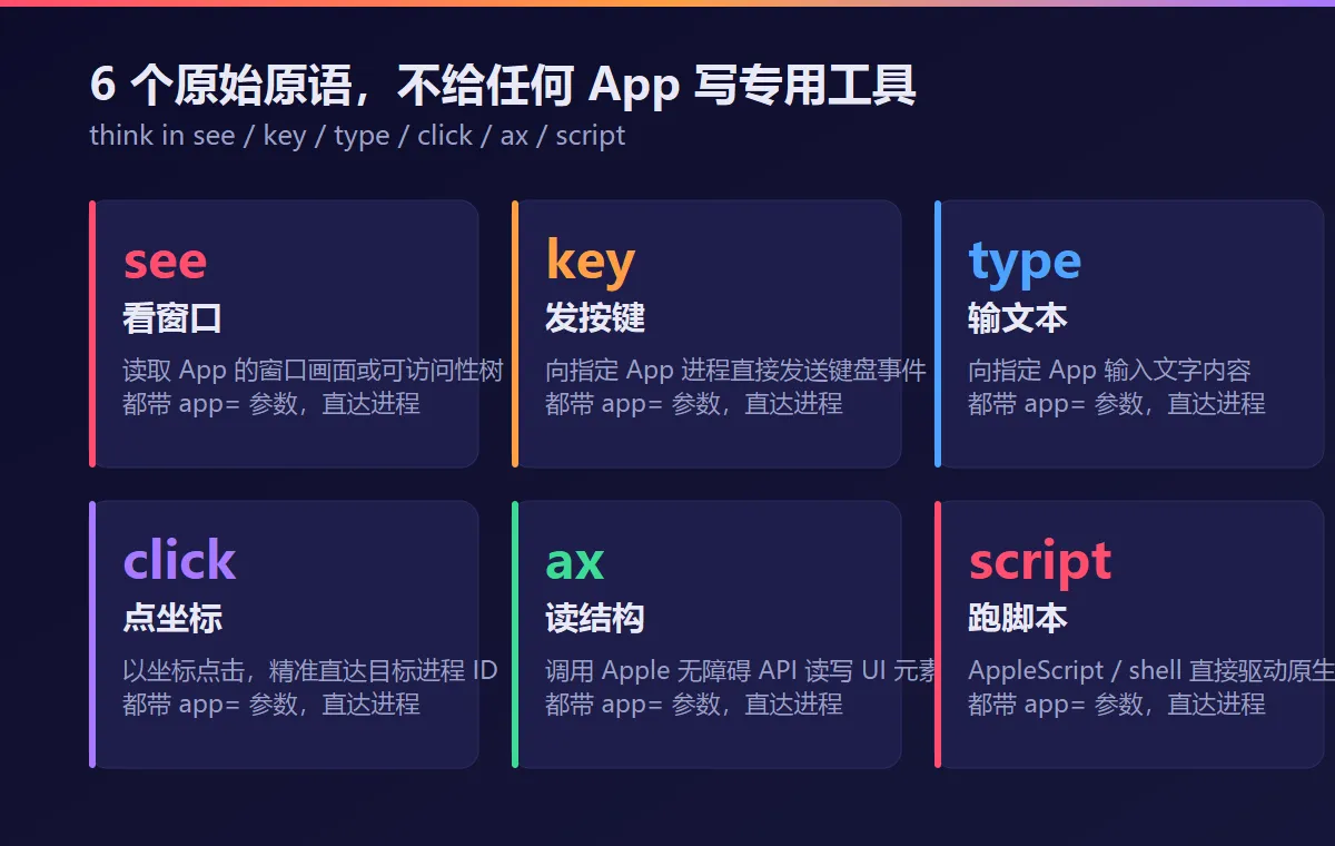 macOS Harness 的 6 个原始原语