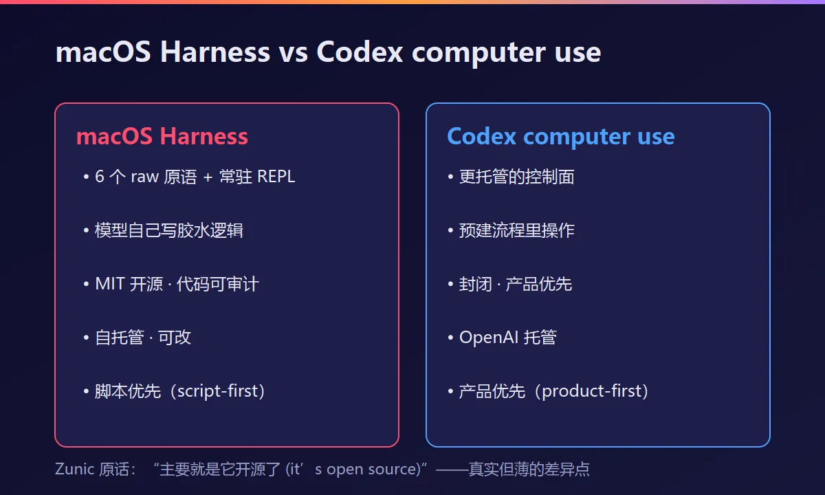 macOS Harness vs Codex computer use:两条不同的路