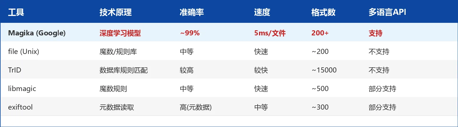 竞品对比表