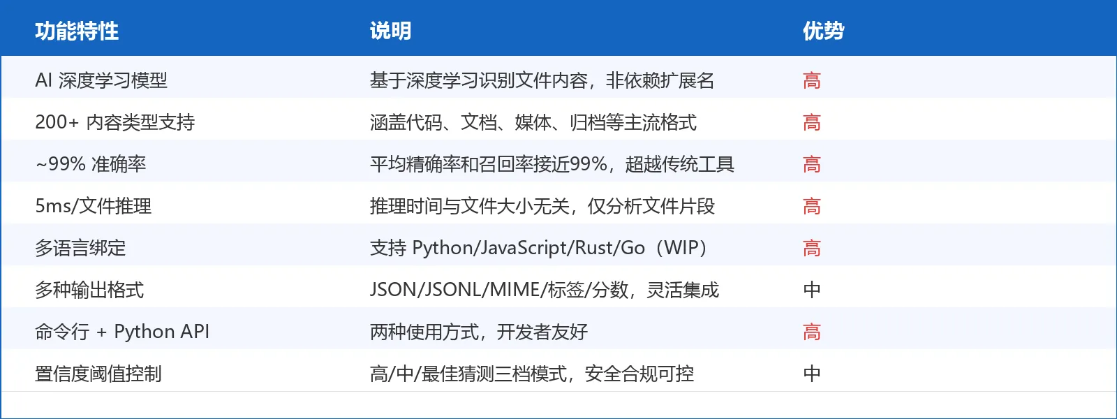 功能特性表