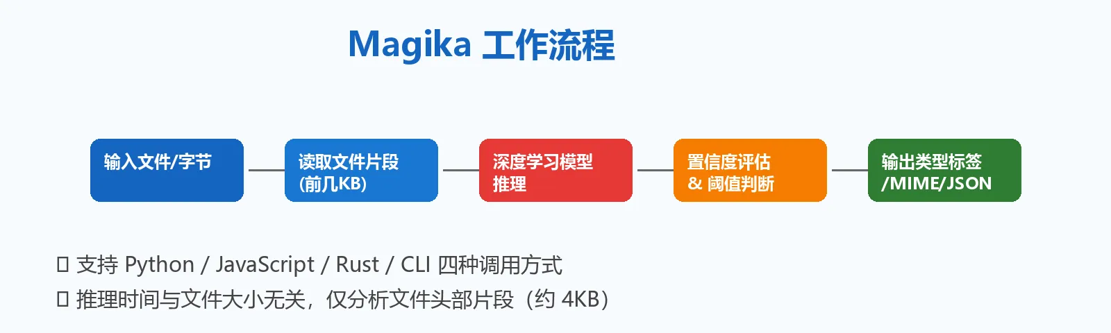 工作流程图