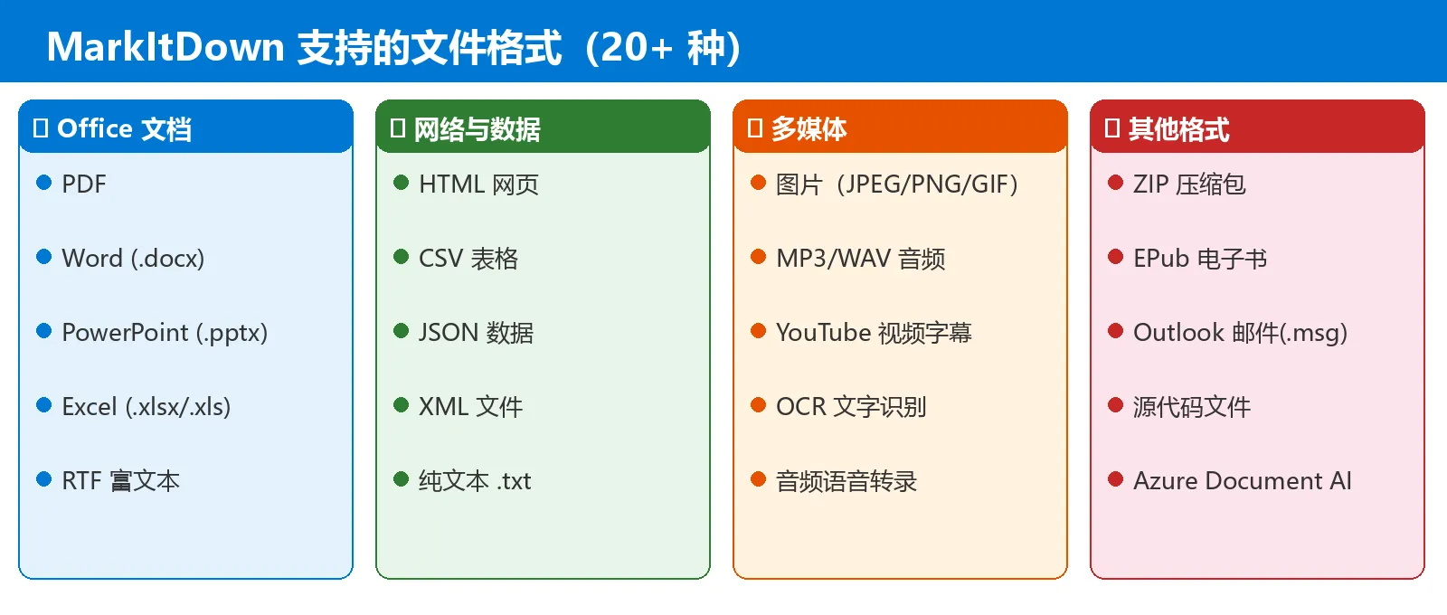 支持格式