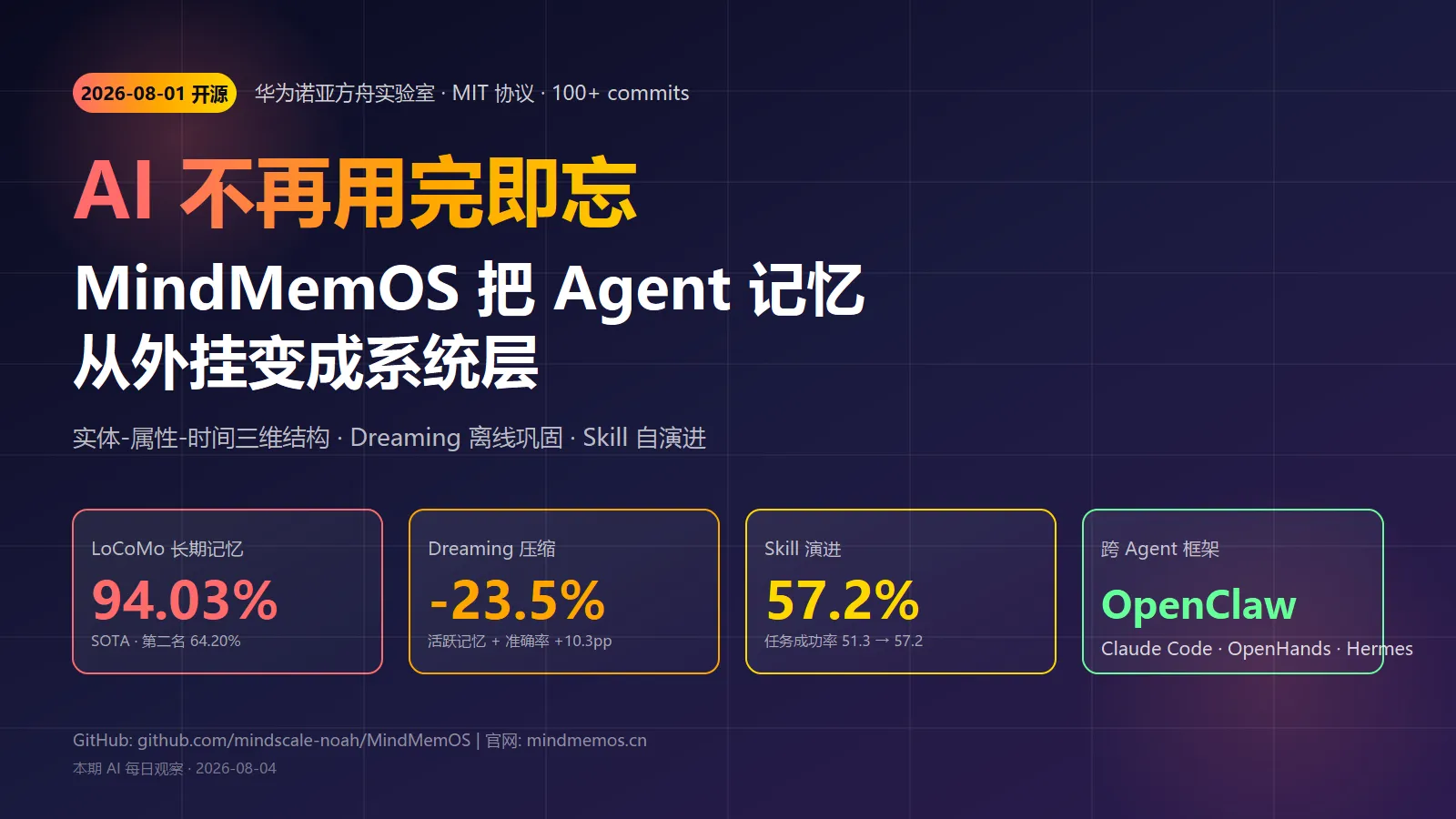 AI 不再用完即忘：华为诺亚 MindMemOS 把 Agent 记忆从外挂变成系统层