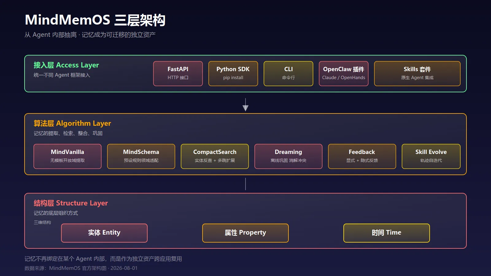 MindMemOS 三层架构图：接入层 / 算法层 / 结构层