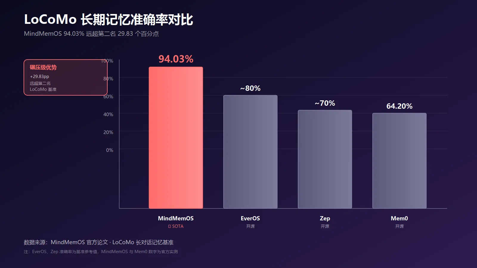 LoCoMo 长期记忆准确率对比：MindMemOS 94.03% 碾压级领先
