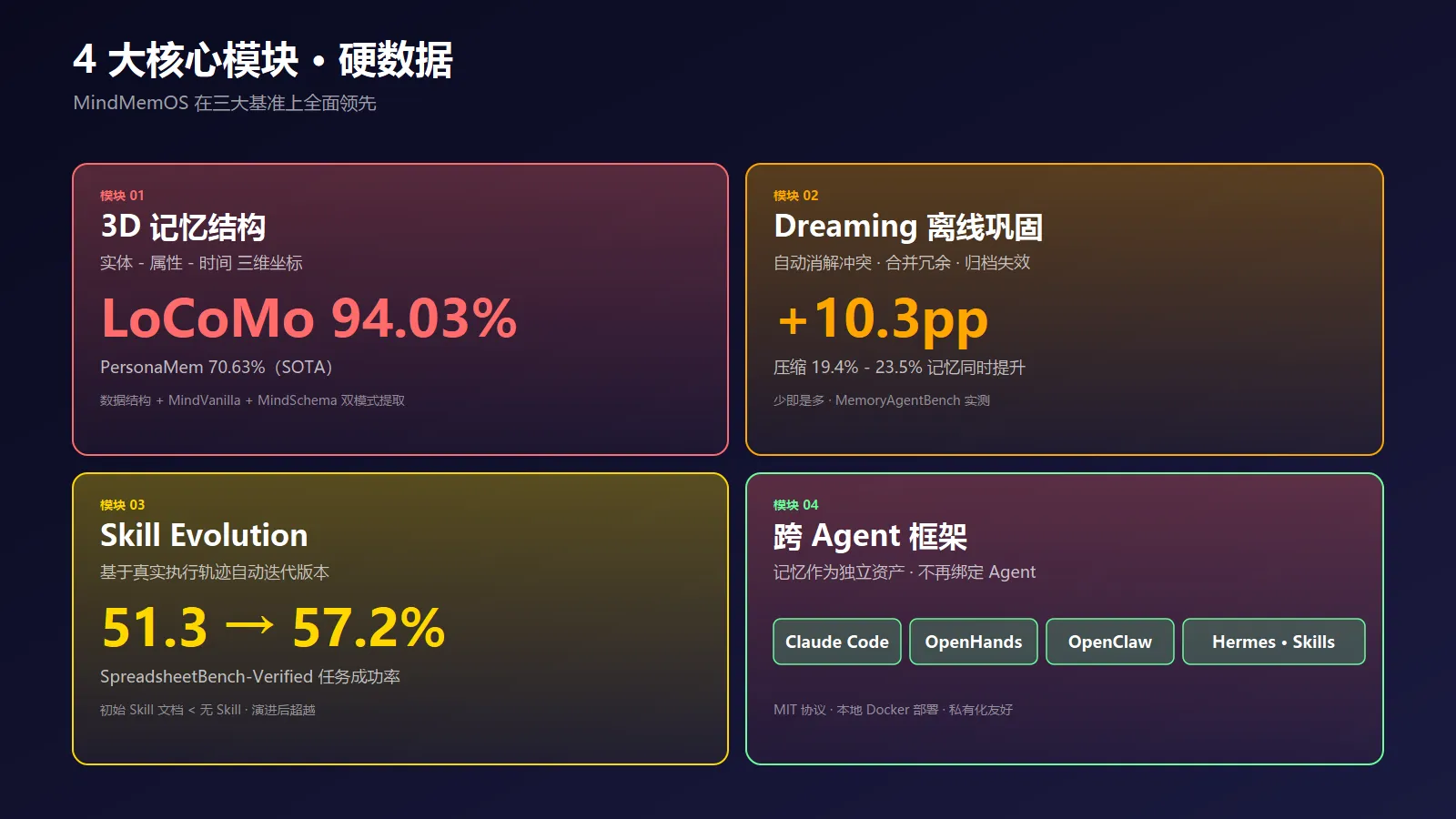 MindMemOS 4 大核心模块硬数据