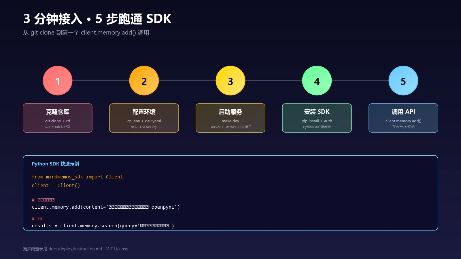MindMemOS 5 步 SDK 接入流程图