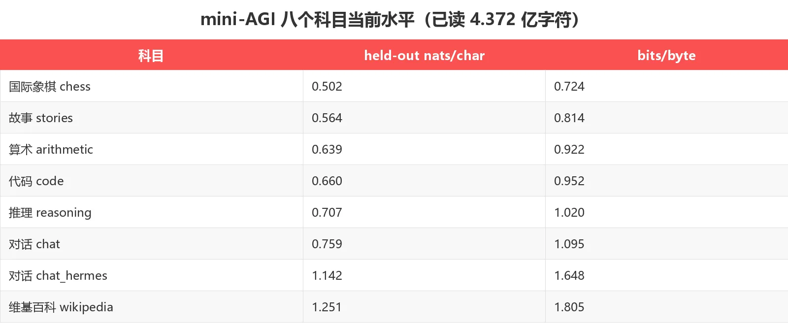八个科目的 held-out 表现