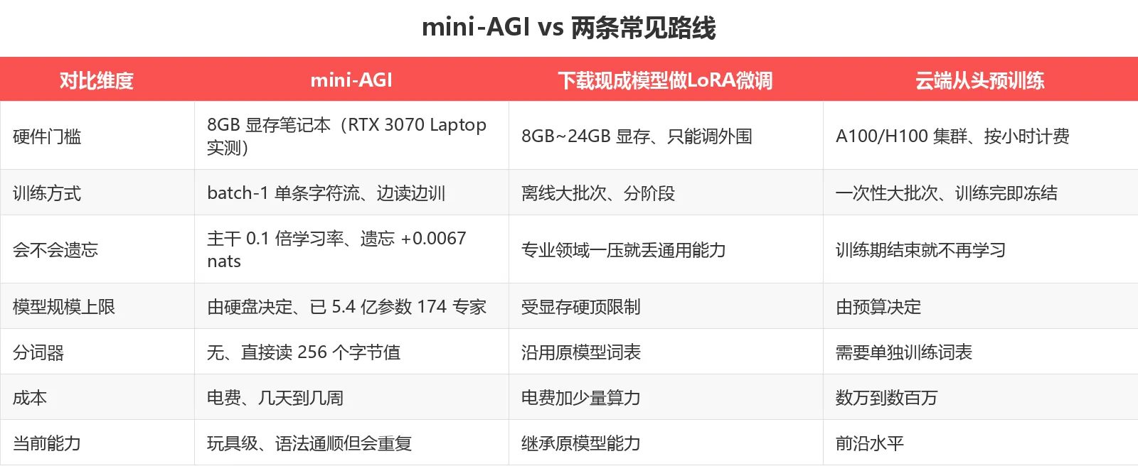 mini-AGI vs 两条常见路线