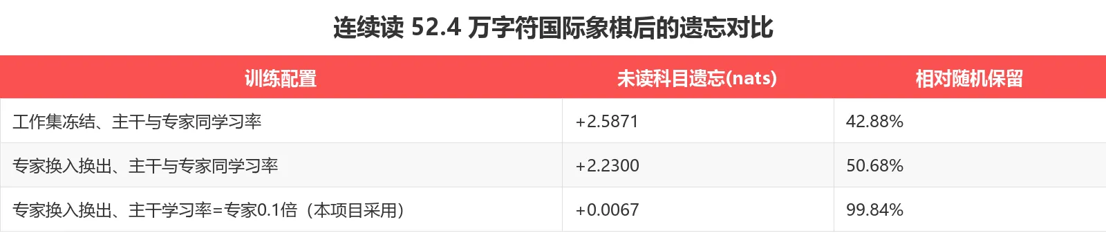 三种配置下的遗忘对比