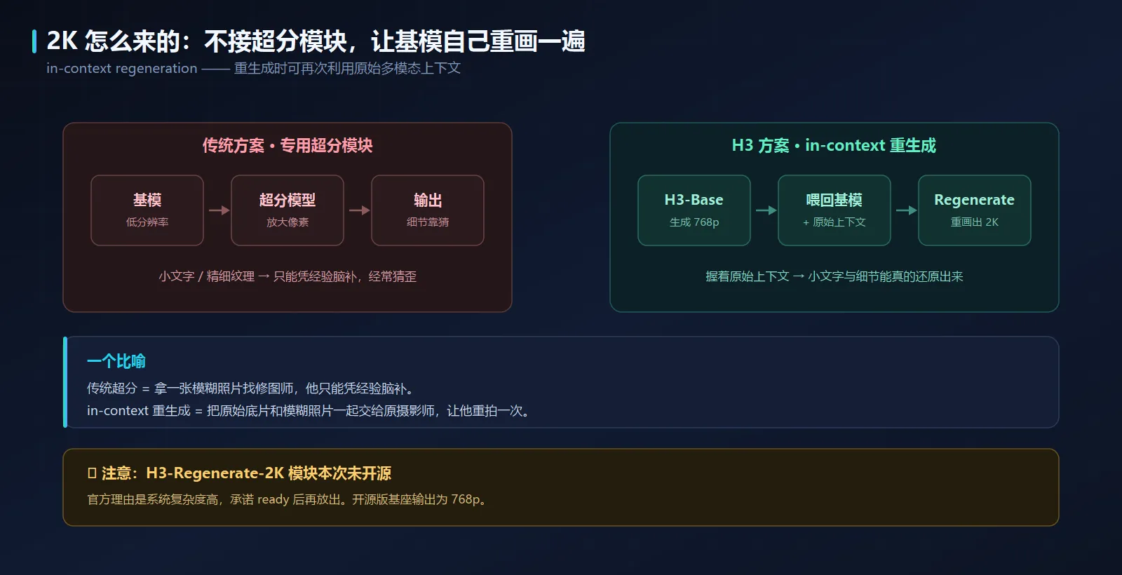 传统超分 vs in-context 重生成