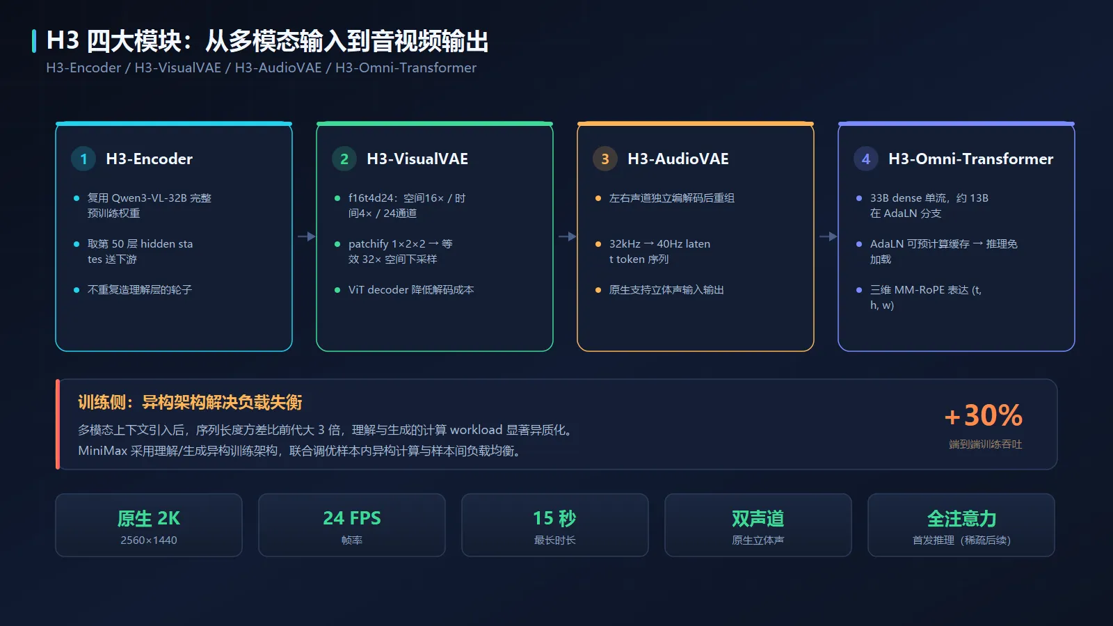 H3 四大模块架构