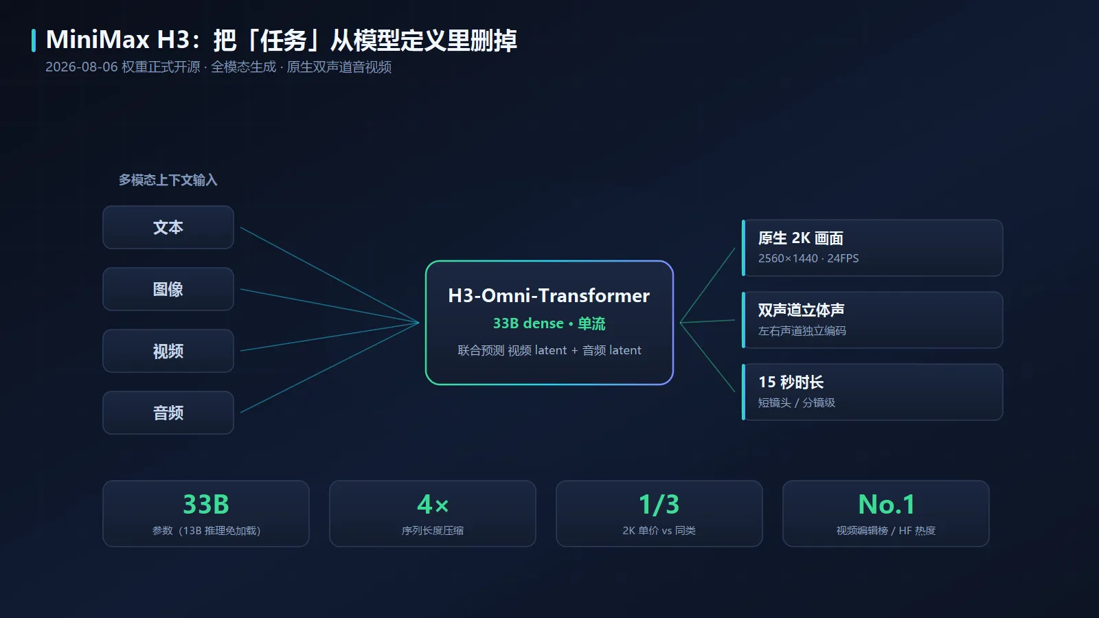 MiniMax H3 今天开源：2K 不靠超分，声音不是后期配的，但最关键那块没给