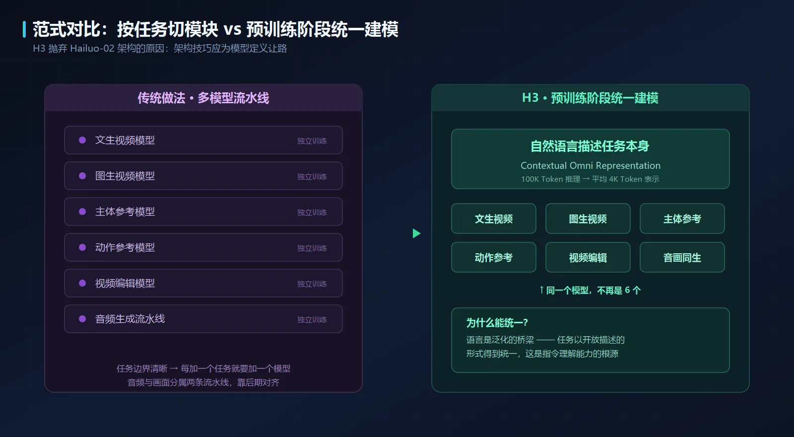 传统多模型流水线 vs H3 统一建模
