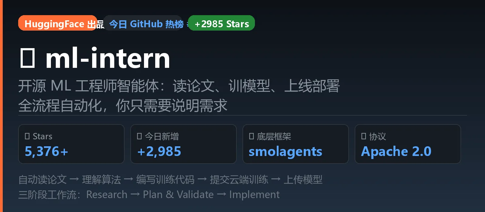 🔥 【今日推荐 ml-intern】：HuggingFace 开源"AI 打工人"，自动读论文训模型，今日狂揽 3000 Stars！