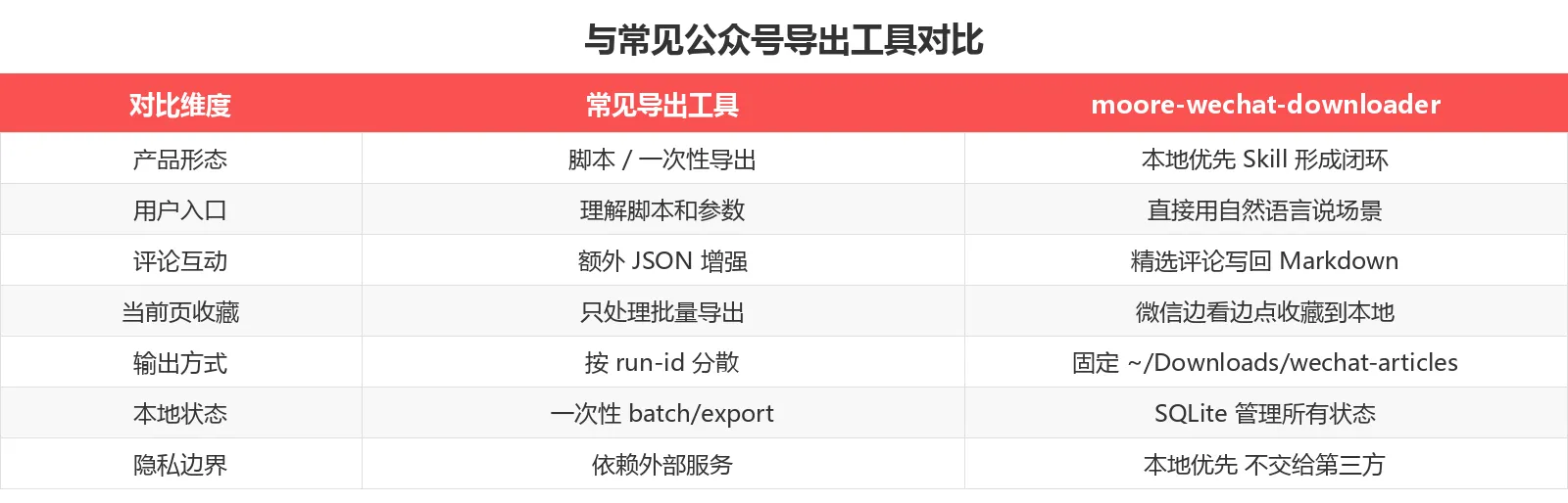 与常见公众号导出工具对比