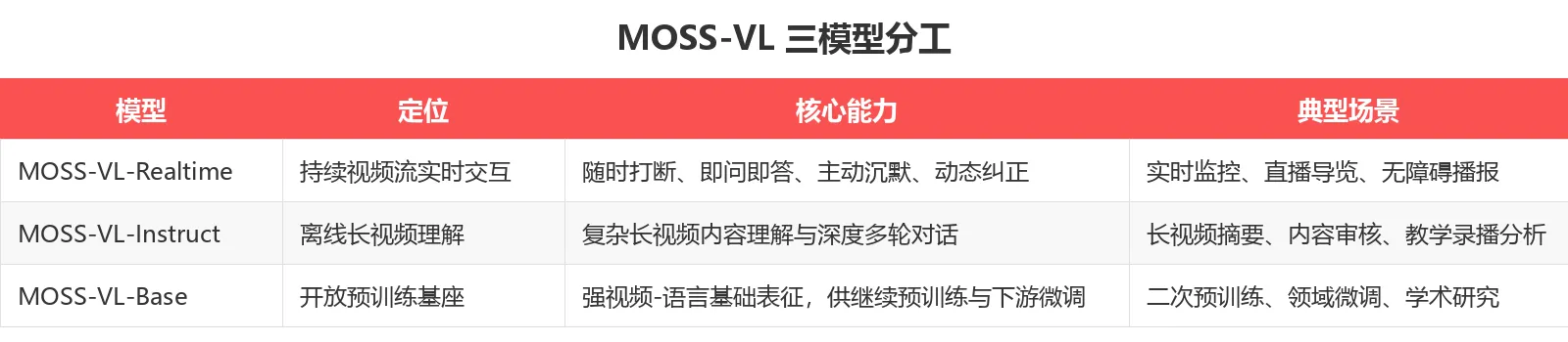 MOSS-VL 三模型分工