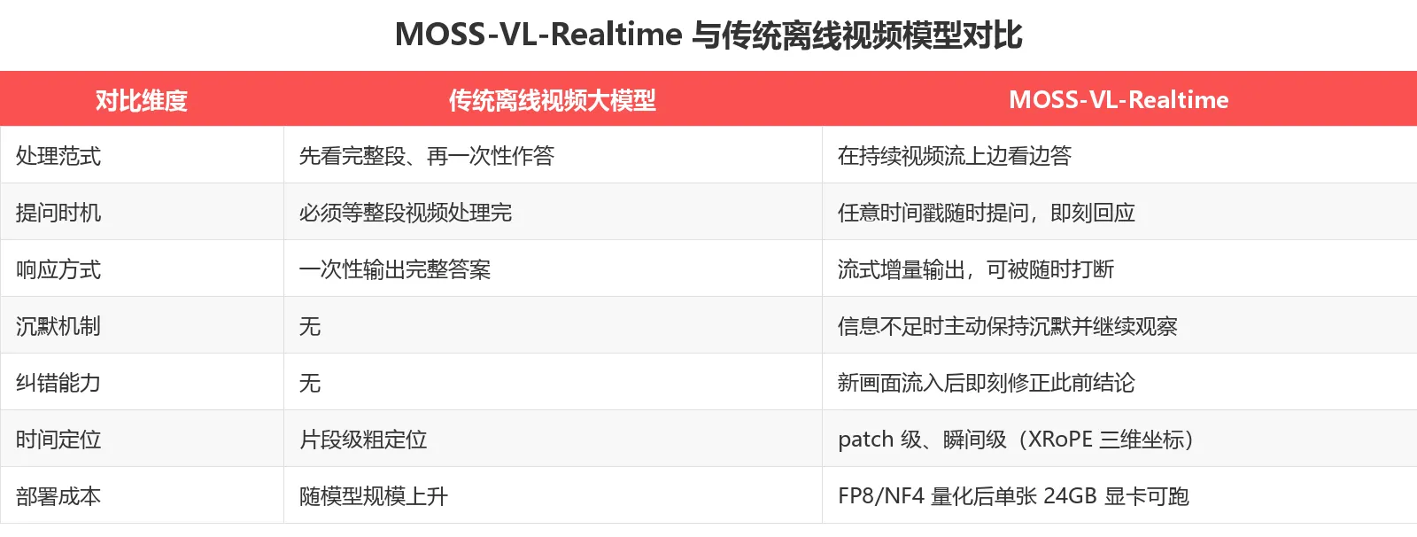 MOSS-VL-Realtime 与传统离线视频模型对比
