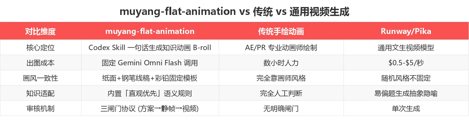 muyang-flat-animation vs 传统 vs 通用视频生成