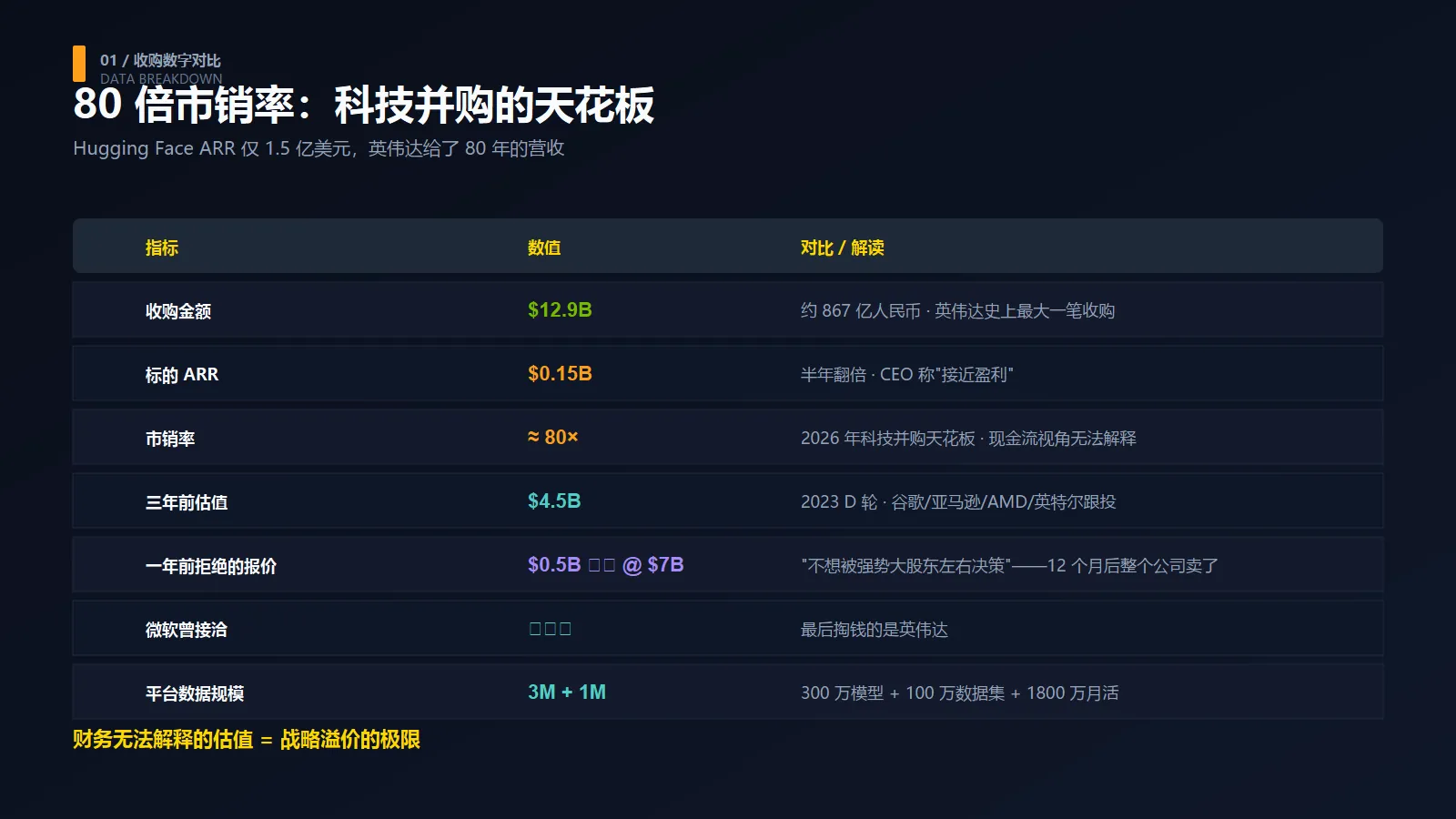 80 倍市销率：科技并购的天花板