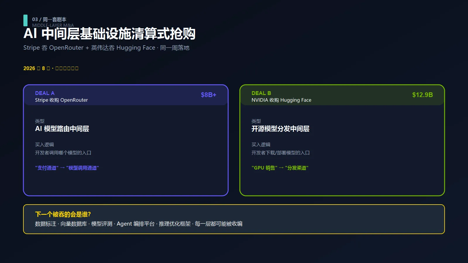 AI 中间层基础设施清算式抢购
