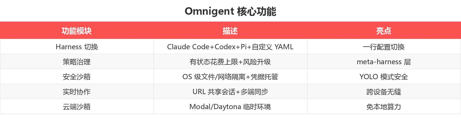 Omnigent 核心功能