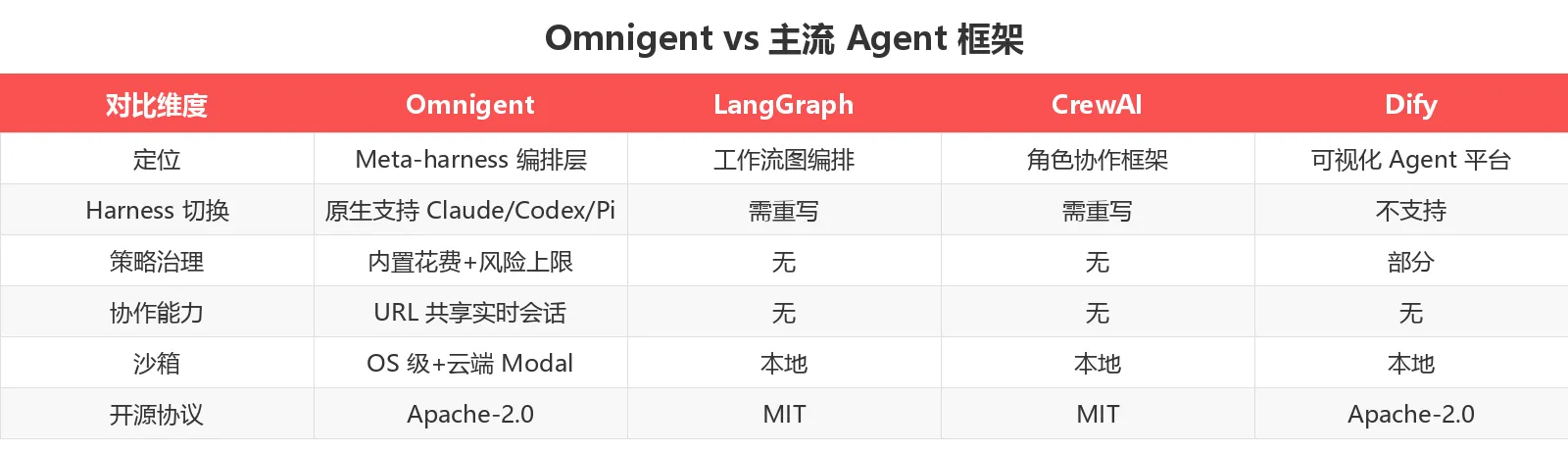 Omnigent vs 主流 Agent 框架