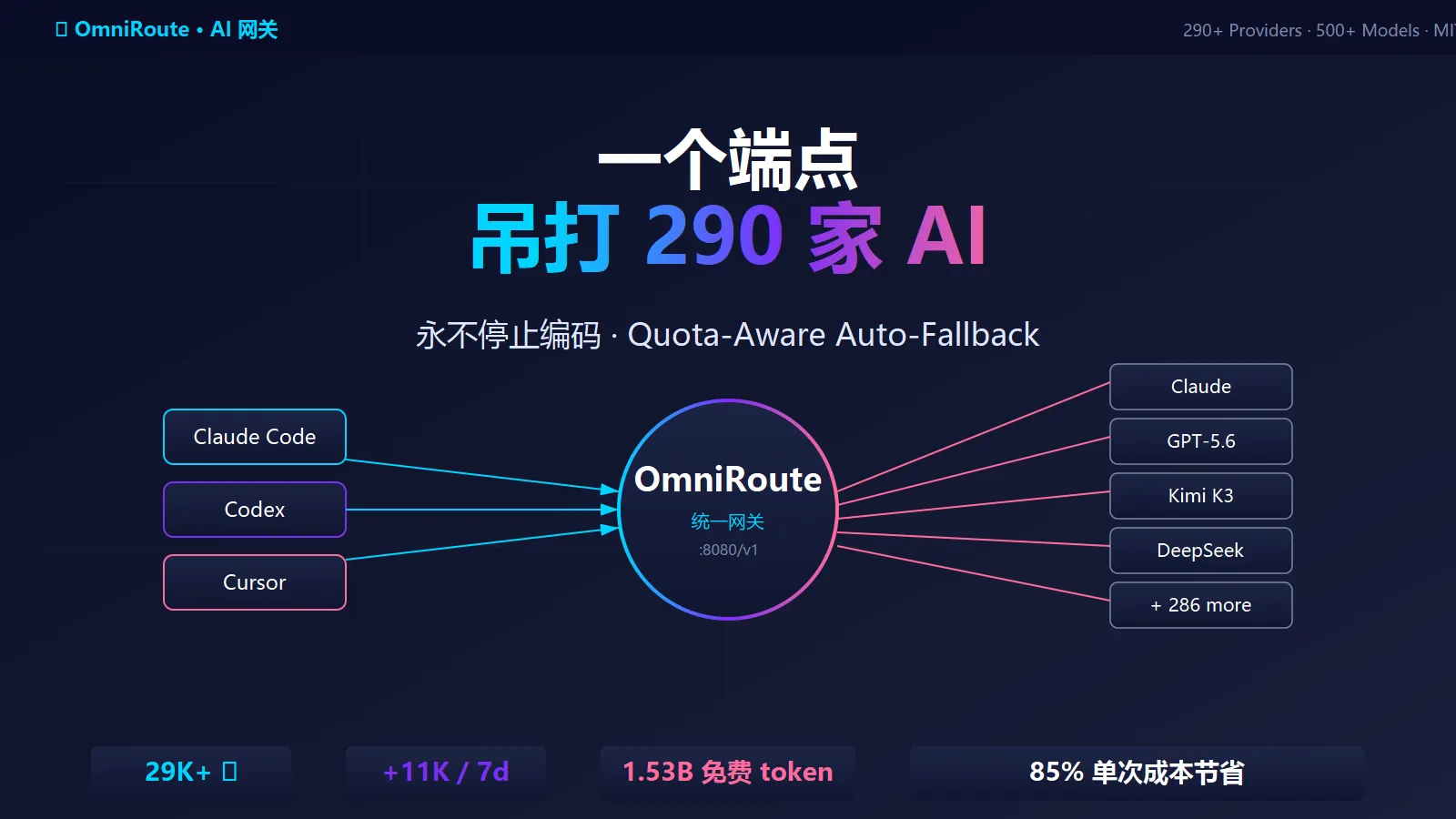 一个端点吊打 290 家 AI 供应商：OmniRoute 把"选模型焦虑"治好了