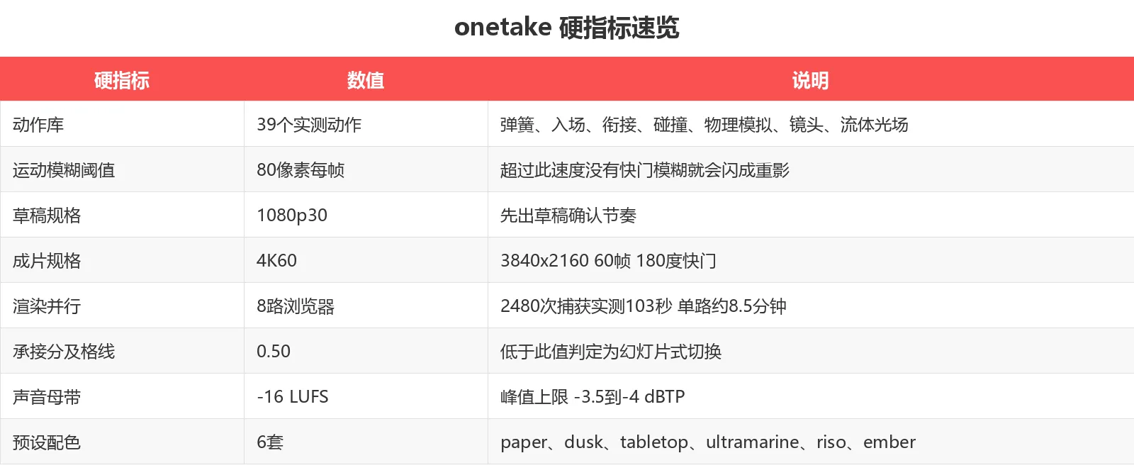 onetake 硬指标速览