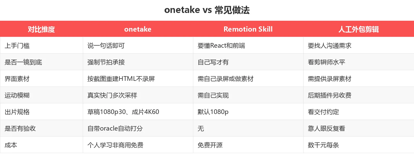 onetake vs 常见做法