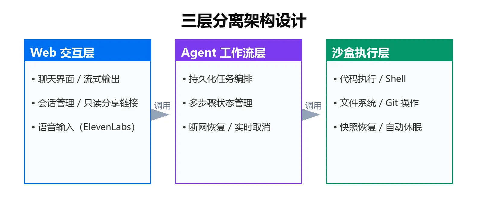 架构图