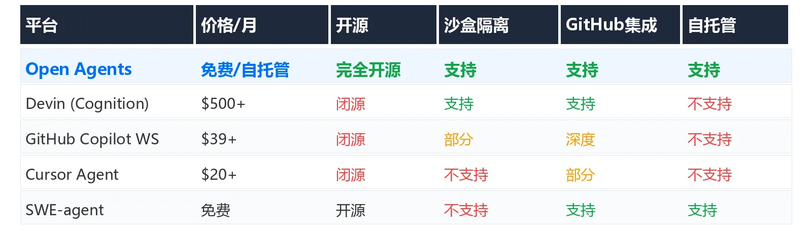 竞品对比表