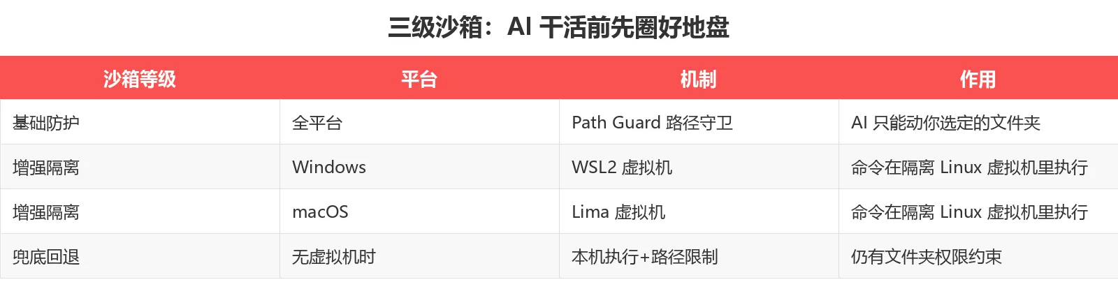三级沙箱
